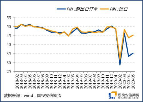 5月海外开启复工 制造业PMI价格项修复