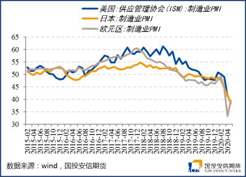 5月海外开启复工 制造业PMI价格项修复