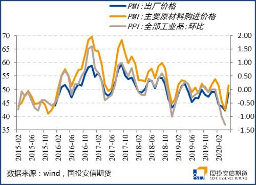 5月海外开启复工 制造业PMI价格项修复