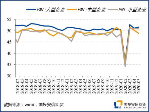 5月海外开启复工 制造业PMI价格项修复