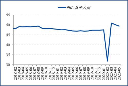 5月海外开启复工 制造业PMI价格项修复