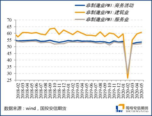 5月海外开启复工 制造业PMI价格项修复