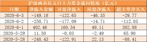 主力资金净流出149亿元 龙虎榜机构抢筹10股