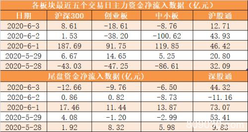 主力资金净流出149亿元 龙虎榜机构抢筹10股