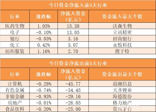 主力资金净流出149亿元 龙虎榜机构抢筹10股