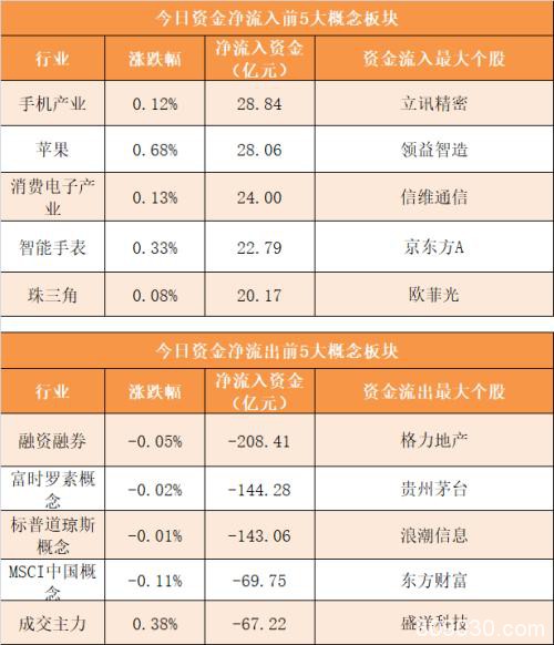 主力资金净流出149亿元 龙虎榜机构抢筹10股