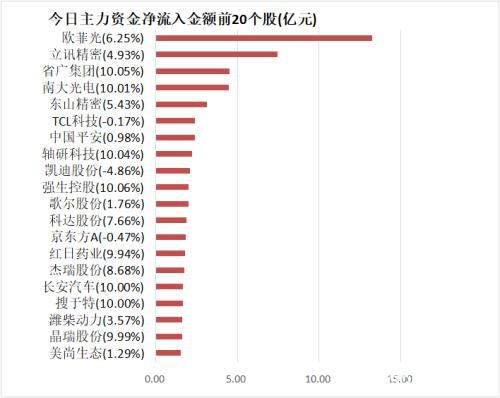 主力资金净流出149亿元 龙虎榜机构抢筹10股