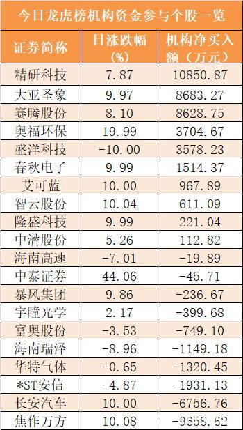 主力资金净流出149亿元 龙虎榜机构抢筹10股