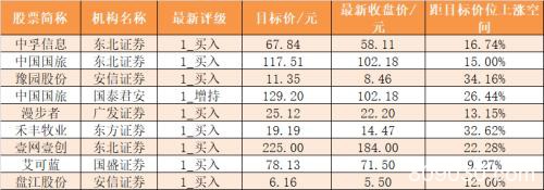 主力资金净流出149亿元 龙虎榜机构抢筹10股