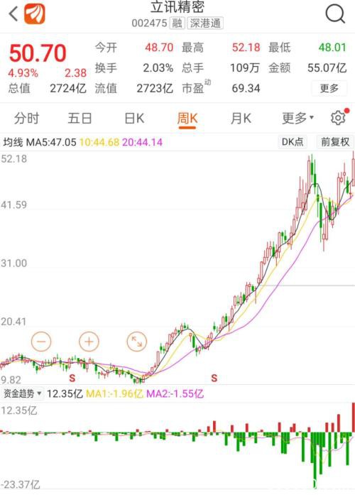 超越海康威视 立讯精密市值居中小板首位！