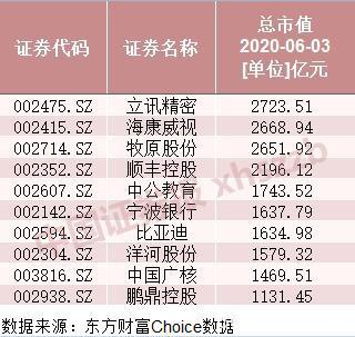 超越海康威视 立讯精密市值居中小板首位！