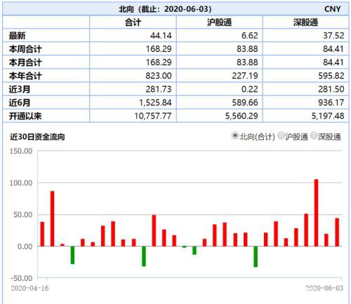 北向资金连续8日净流入！下半年是涨是跌？