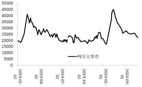 LLDPE   短多长空为宜