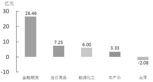 期货市场每日资金变动（6月3日）