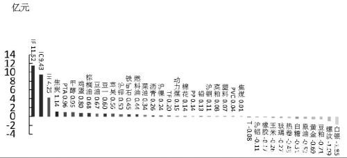 期货市场每日资金变动（6月3日）