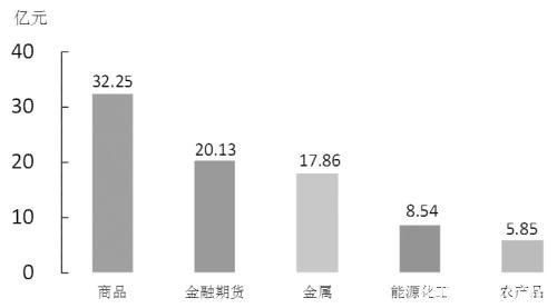 期货市场每日资金变动（6月3日）