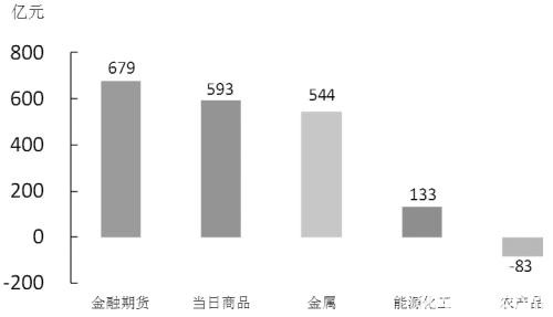 期货市场每日资金变动（6月3日）