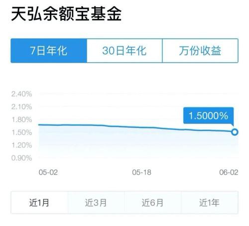 余额宝收益率低于1年期定存！还能和“宝宝们”好好玩耍吗？