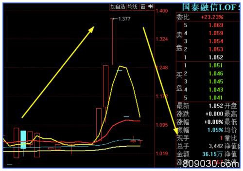 3万怒砸两个跌停 20万拉三个涨停 小散别学！