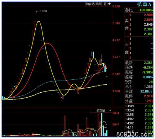 3万怒砸两个跌停 20万拉三个涨停 小散别学！