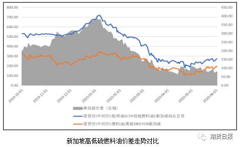 高硫燃料油市场缘何低迷？