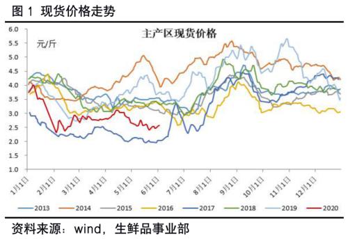 鸡蛋 ・ 去产能之路坎坷，07能否走出近月魔咒