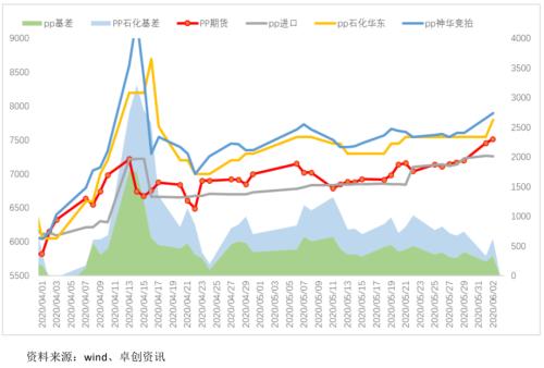 PP ・ 强现实弱预期下的行情分析