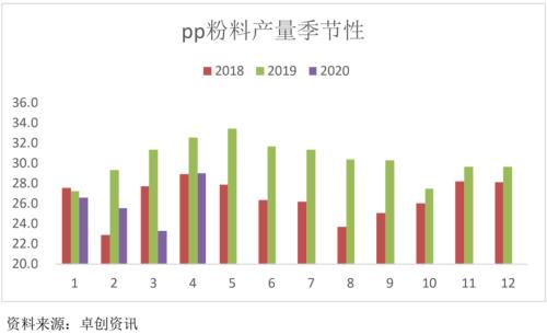 PP ・ 强现实弱预期下的行情分析