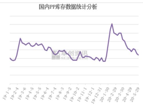 PP ・ 强现实弱预期下的行情分析