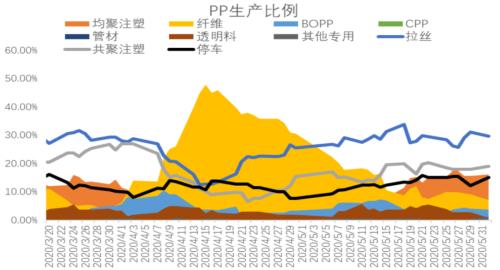 PP ・ 强现实弱预期下的行情分析