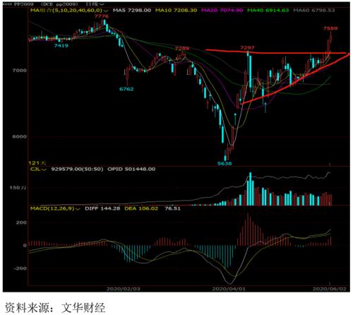 PP ・ 强现实弱预期下的行情分析