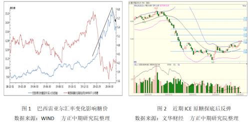 【白糖】郑糖放量走高 仍受外糖制约