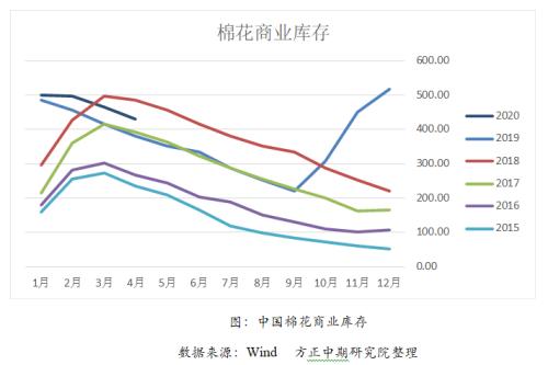 【棉花】棉花棉纱行情展望及企业套保专题