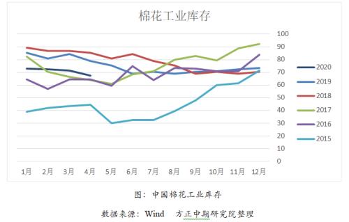 【棉花】棉花棉纱行情展望及企业套保专题