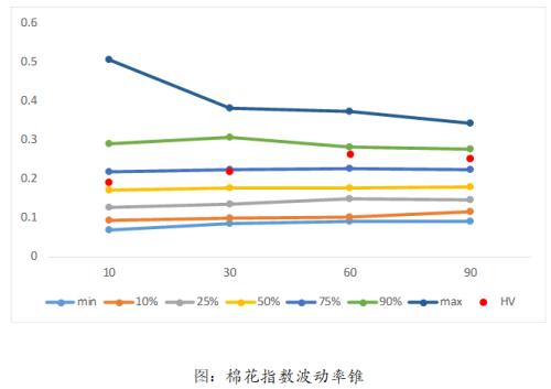 【棉花】棉花棉纱行情展望及企业套保专题