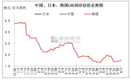 【天然气市场周报】检修工厂增多 LNG价格窄幅震荡