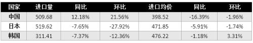 【天然气市场周报】检修工厂增多 LNG价格窄幅震荡