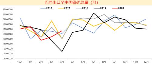 铁矿石：螺纹钢薄利多产带动铁矿石需求，6月铁矿石进口量或创年内新高