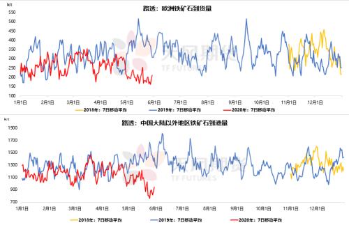 铁矿石：螺纹钢薄利多产带动铁矿石需求，6月铁矿石进口量或创年内新高