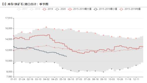 铁矿石：螺纹钢薄利多产带动铁矿石需求，6月铁矿石进口量或创年内新高