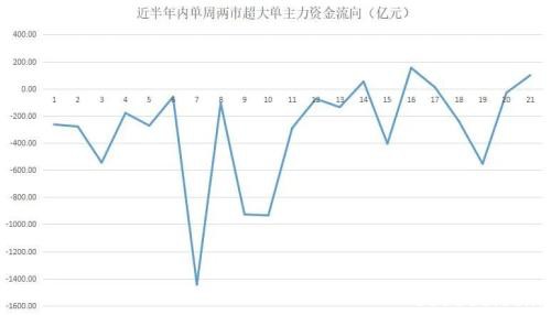 揭秘本周“聪明钱” 注意：主力资金暗中频繁反向操作 这些高位股风险激增！