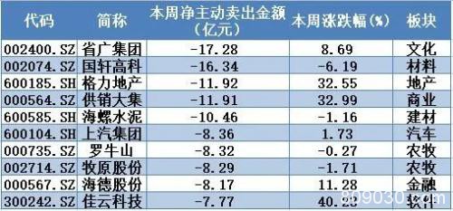 揭秘本周“聪明钱” 注意：主力资金暗中频繁反向操作 这些高位股风险激增！