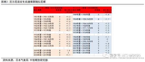 极端气候类型、观测及对农产品定价影响