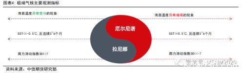 极端气候类型、观测及对农产品定价影响