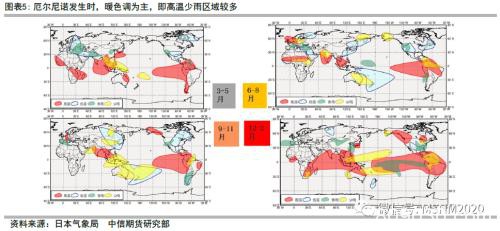 极端气候类型、观测及对农产品定价影响