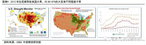 极端气候类型、观测及对农产品定价影响