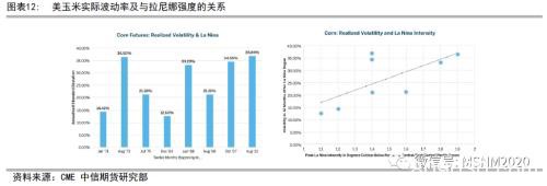 极端气候类型、观测及对农产品定价影响