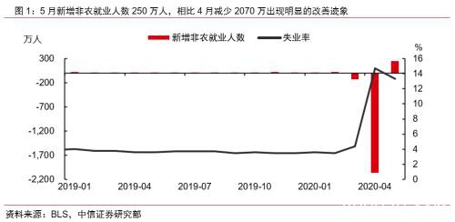 美国2020年5月非农就业数据点评：美国快速复工导致5月非农超预期