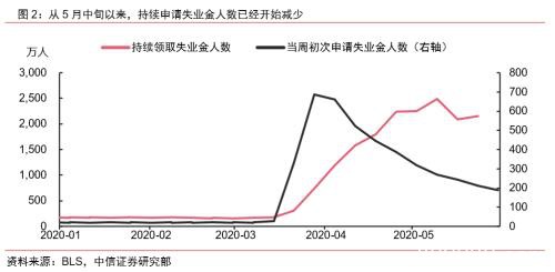 美国2020年5月非农就业数据点评：美国快速复工导致5月非农超预期