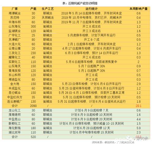 主力合约高估值遇上库存拐点 纯碱春天是否已经到来？